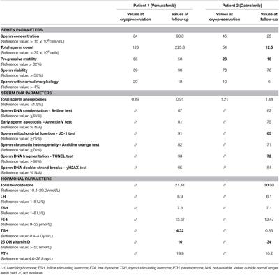 Fertility Outcomes and Sperm-DNA Parameters in Metastatic Melanoma Survivors Receiving Vemurafenib or Dabrafenib Therapy: Case Report